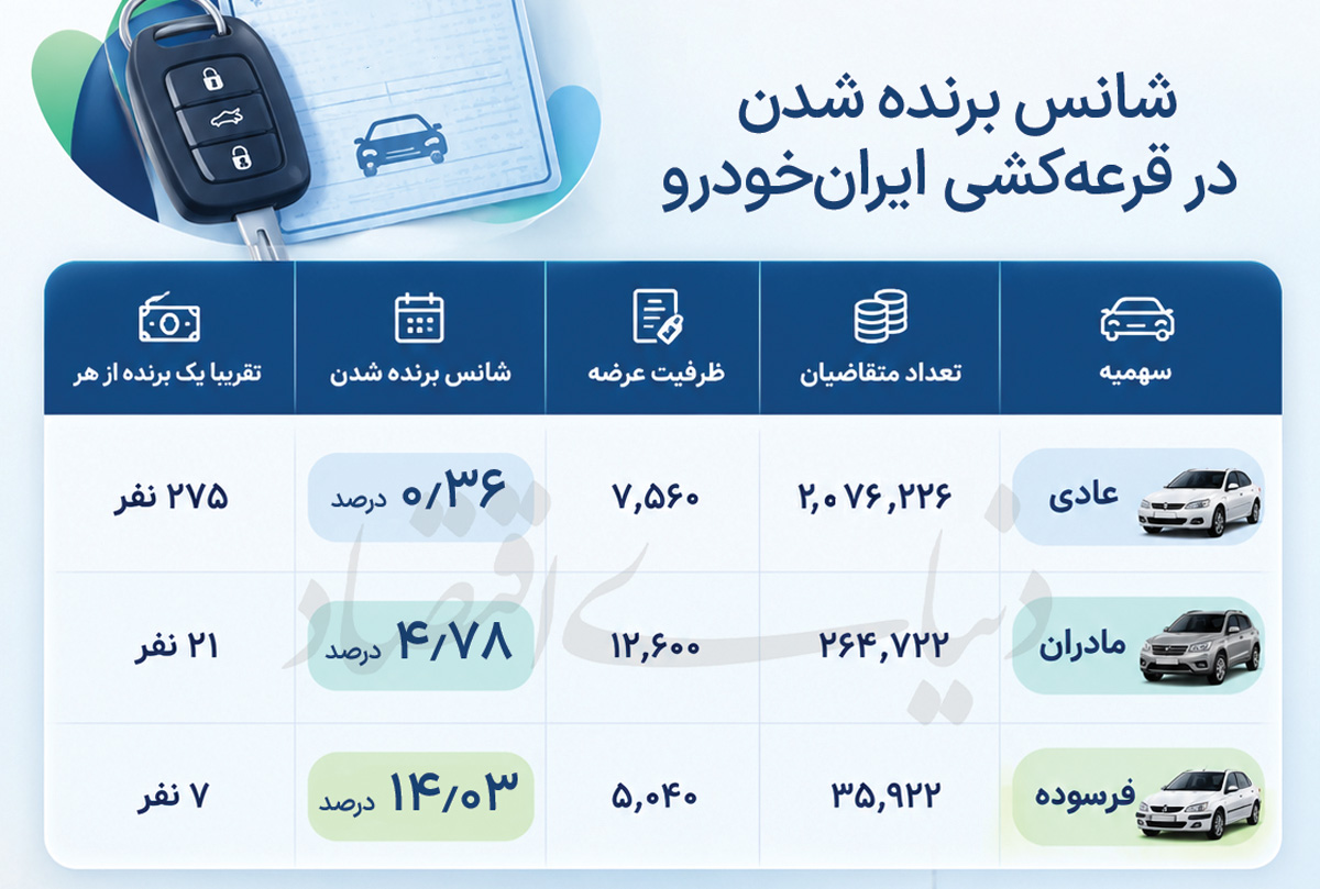 بازگشت تقاضای ‌میلیونی به طرح‌ فروش خودرو