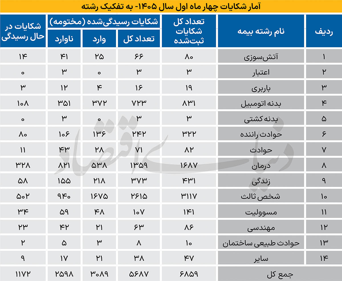 سه ضلع نارضایتی در صنعت بیمه