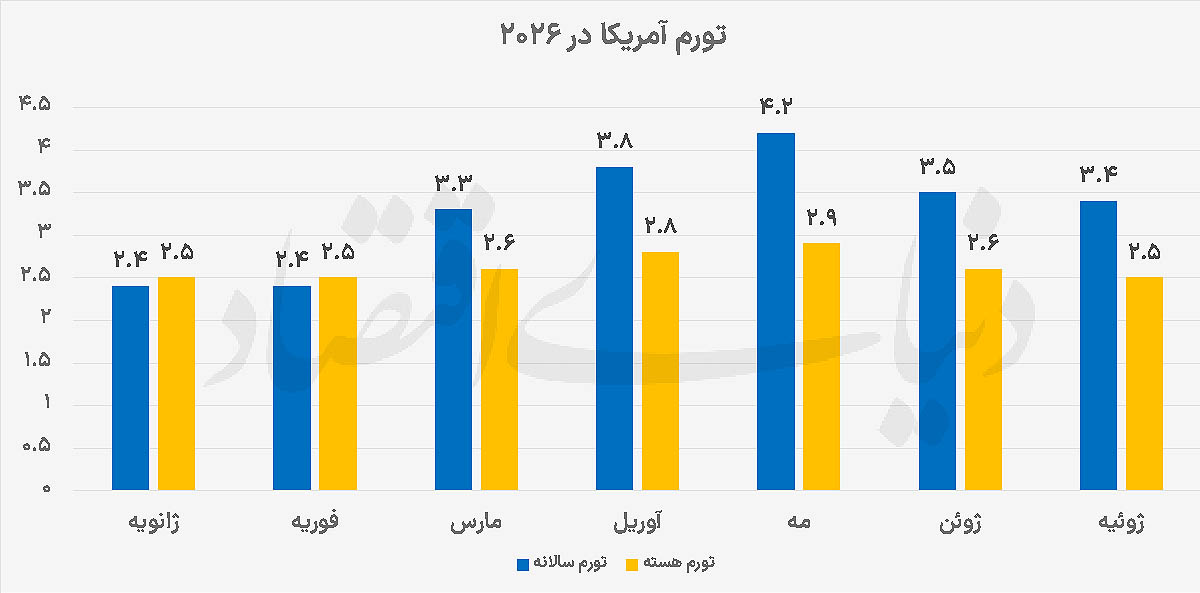 معمای تازه فدرال‌رزرو