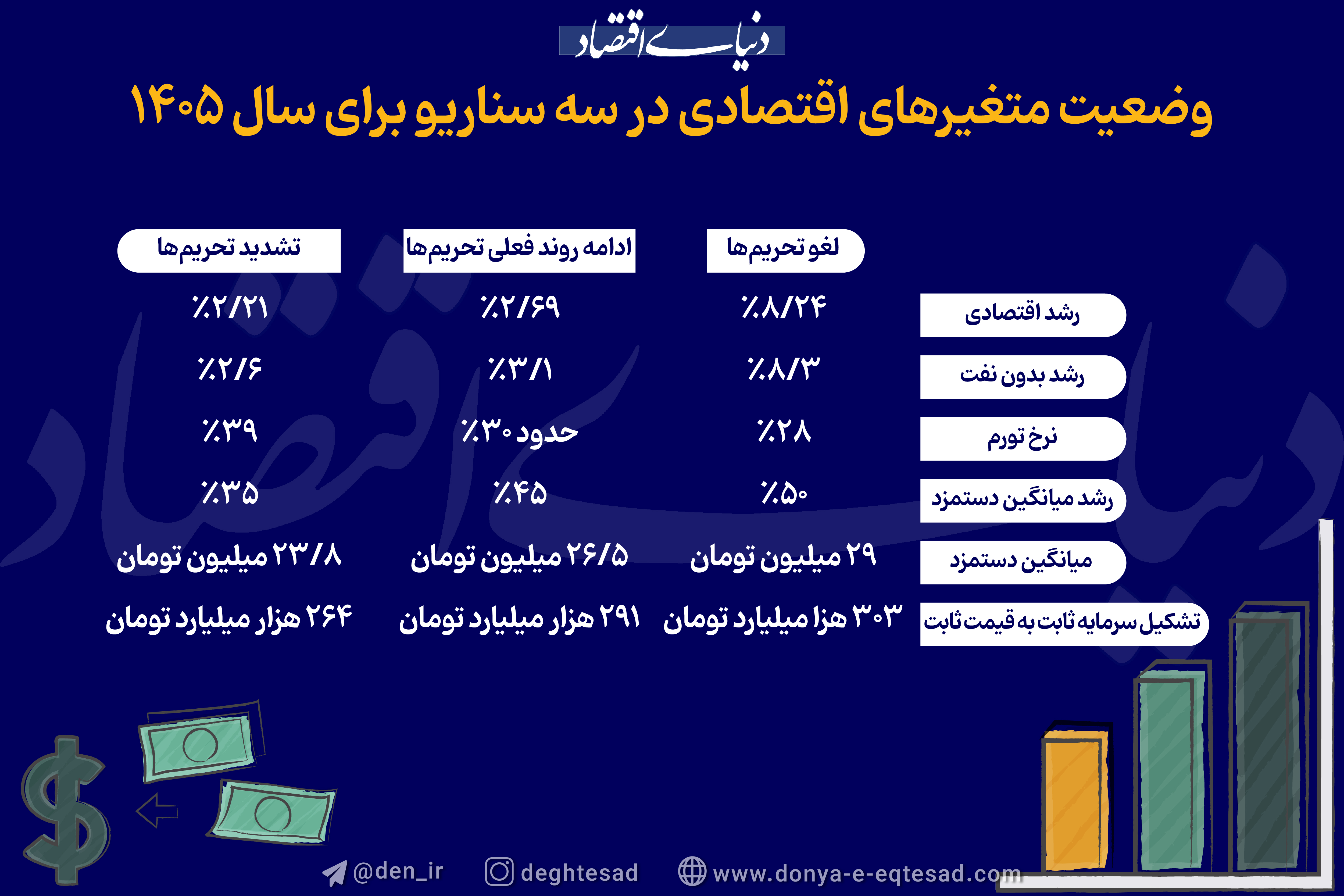 تحریم ها لغو شوند، تورم سال آینده چقدر است؟