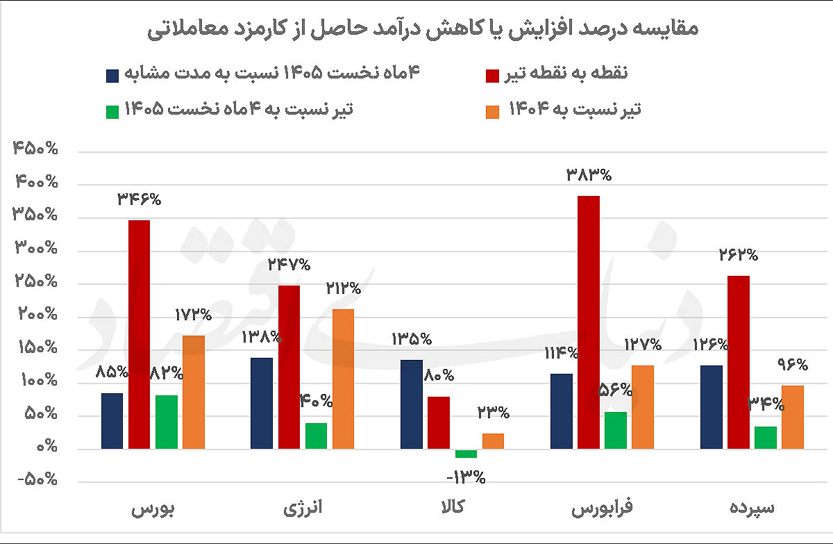 فراکاپ‌ها سوار بر موج  معاملات