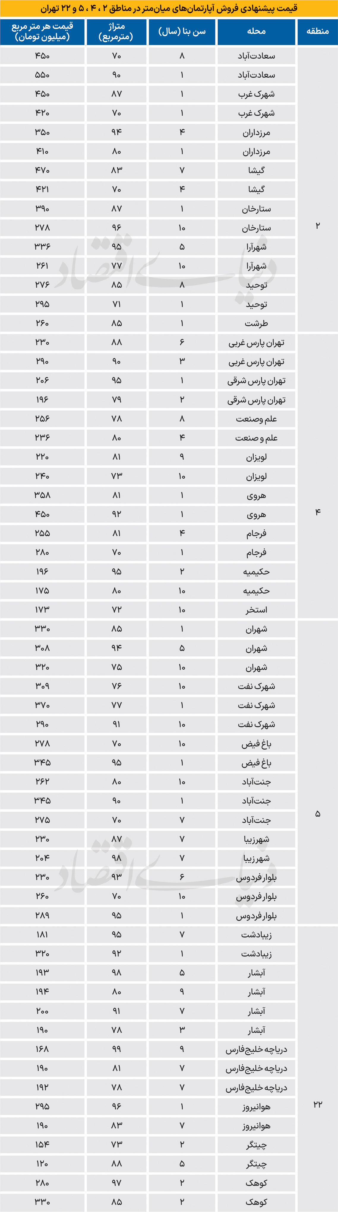 نبض مسکن در مناطق اصلی