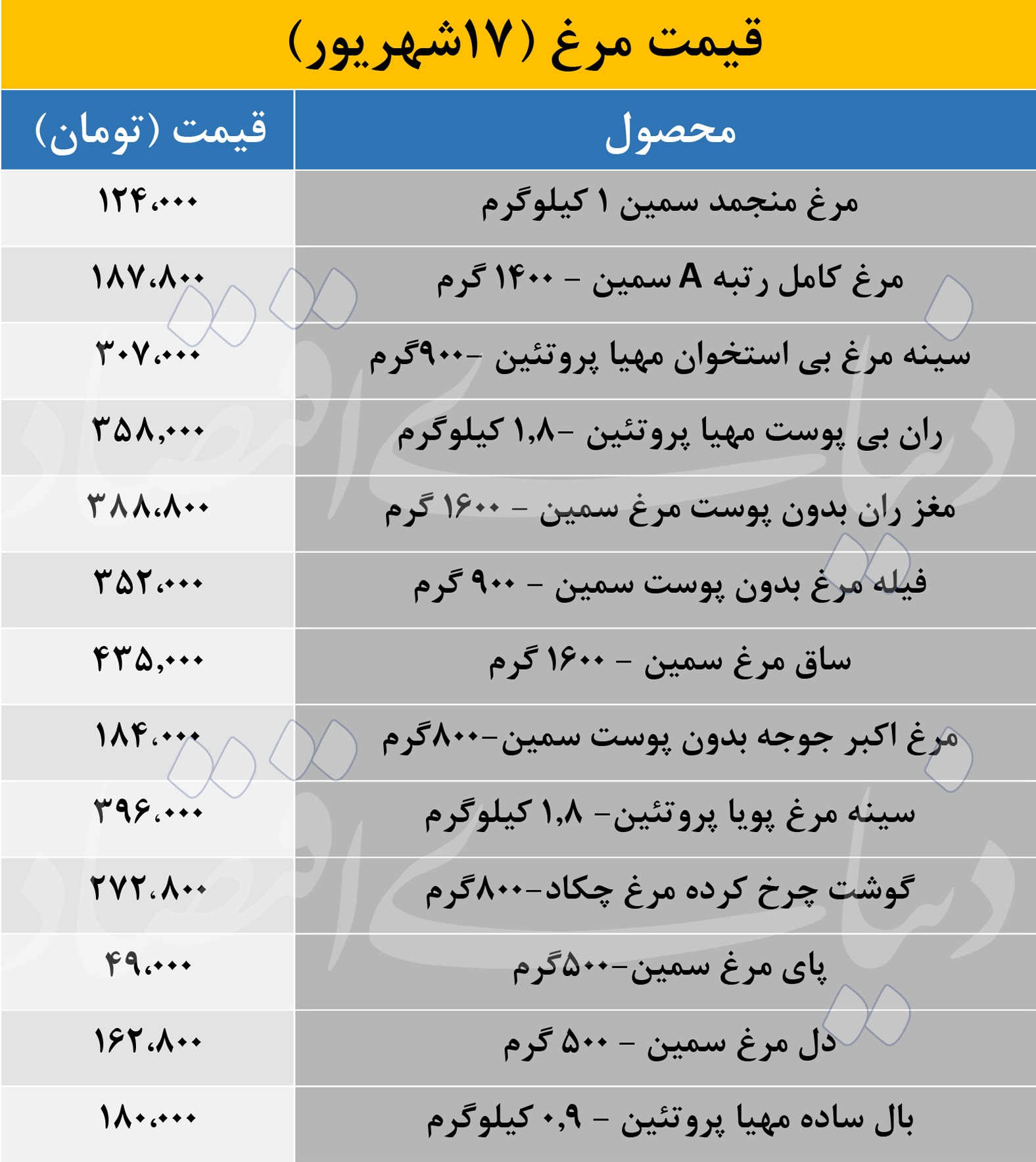 گوشت «مرغ» امروز 17 شهریور با چه قیمتی عرضه شد؟