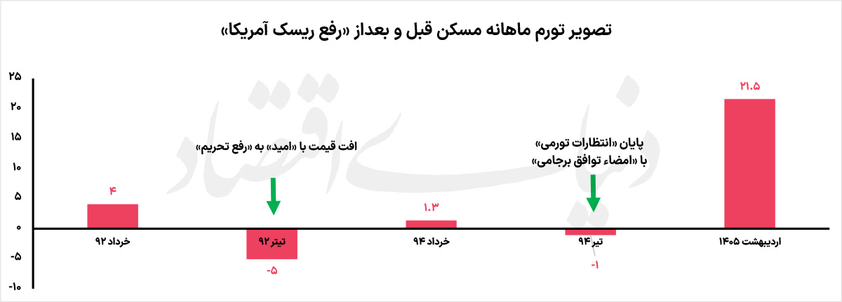 «2+1» سناریوی مسکن در پساتفاهم