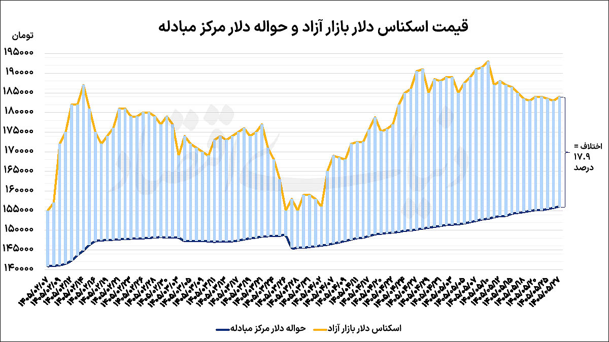 تغییر مسیر دلار