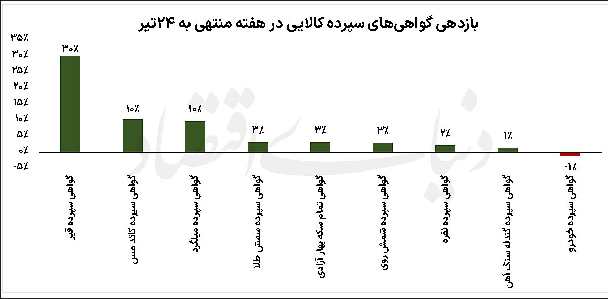 رد پای جهش نفت در بازار کالا