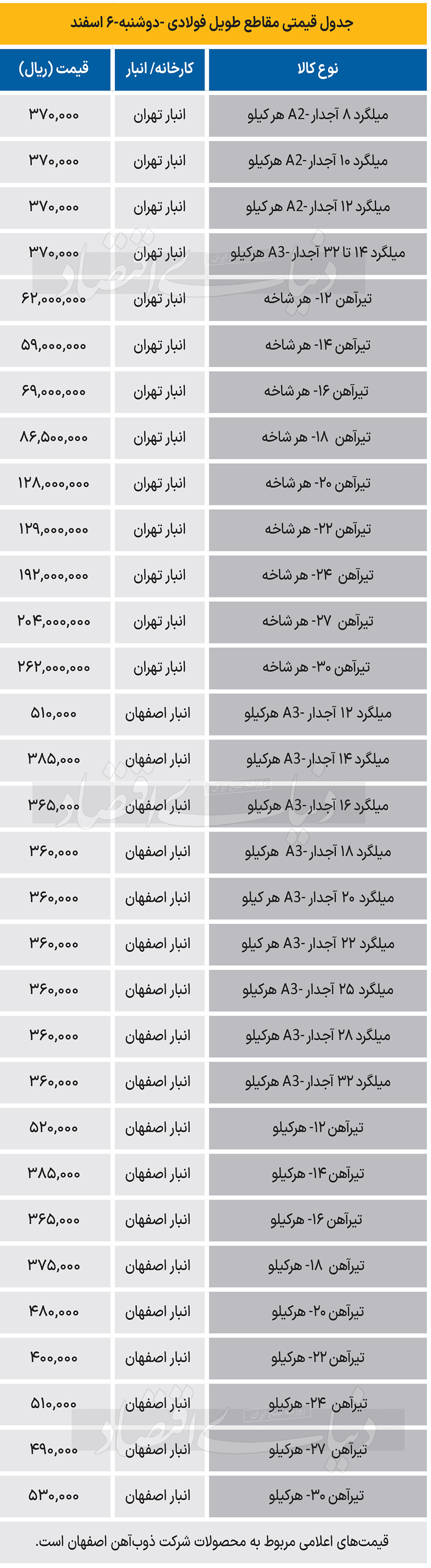 بازار فولاد - 1403/12/07