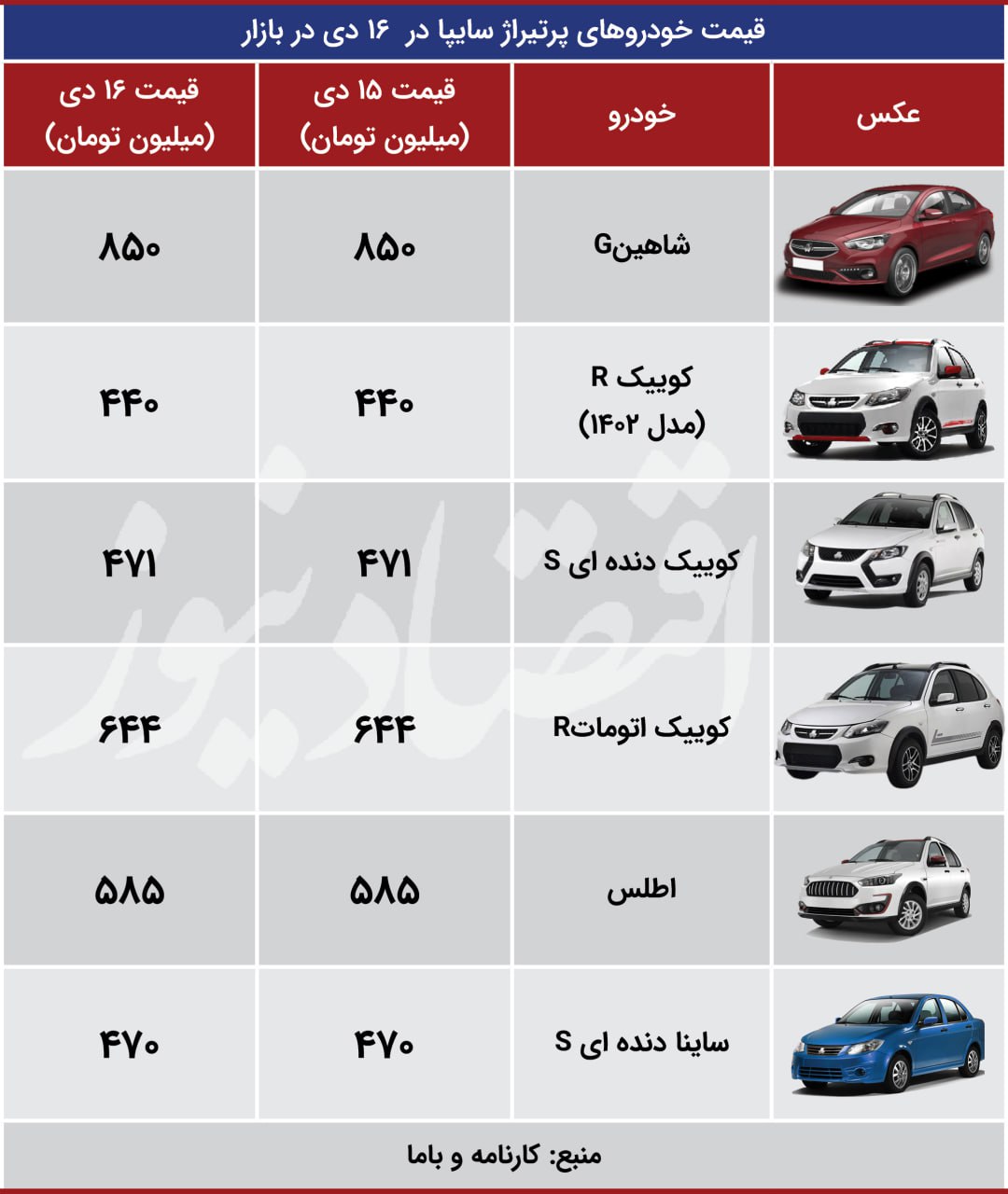 حرکت خلاف جهت محصولات ایران‌خودرو و سایپا / کاهش 4 میلیونی قیمت پژو 207 + جدول 4