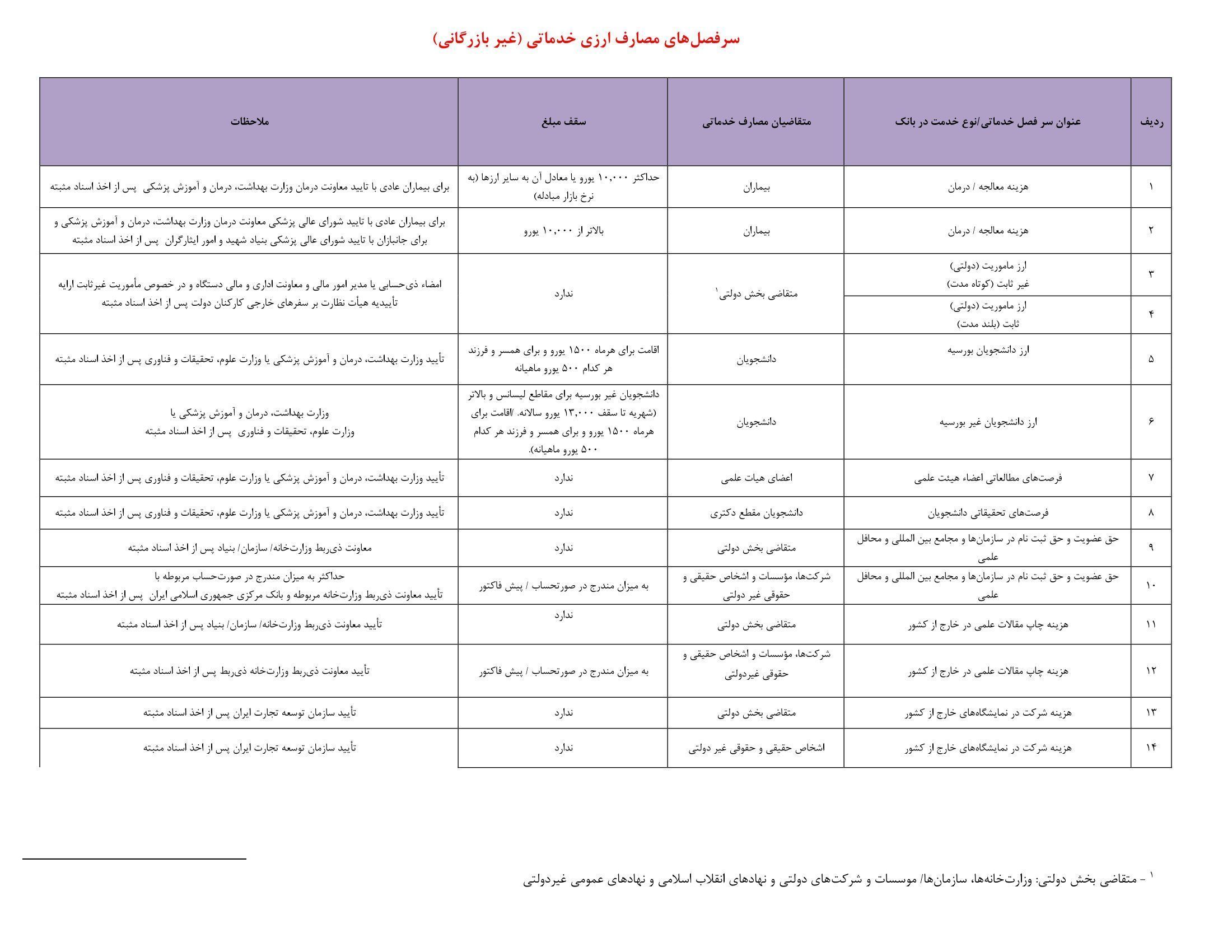 فهرست مصارف ارز خدماتی-1