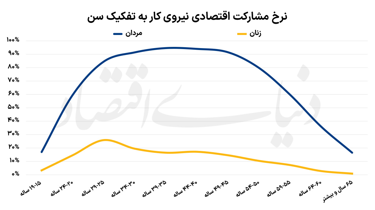 جمعیت خاموش بازار کار