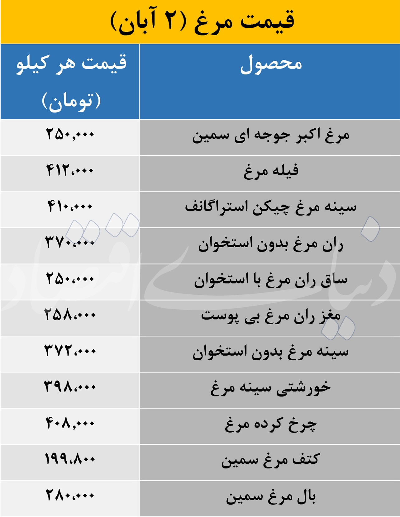 بازار مرغ داغ شد؛ فیله 400 هزار تومان هم رد کرد
