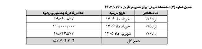 نتیجه بیست و دومین هفته عرضه اوراق بهادار دولتی مشخص شد + جدول 6