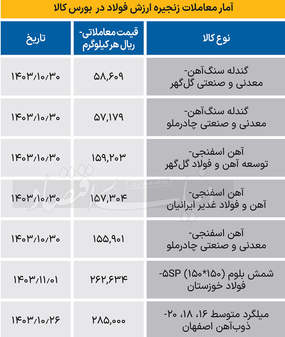 زنجیره فولاد - 1403/11/02