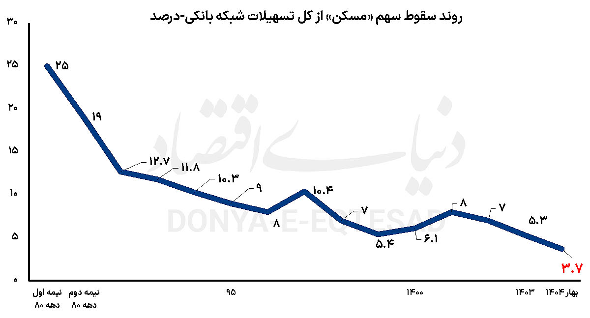 سقوط آزاد وام مسکن