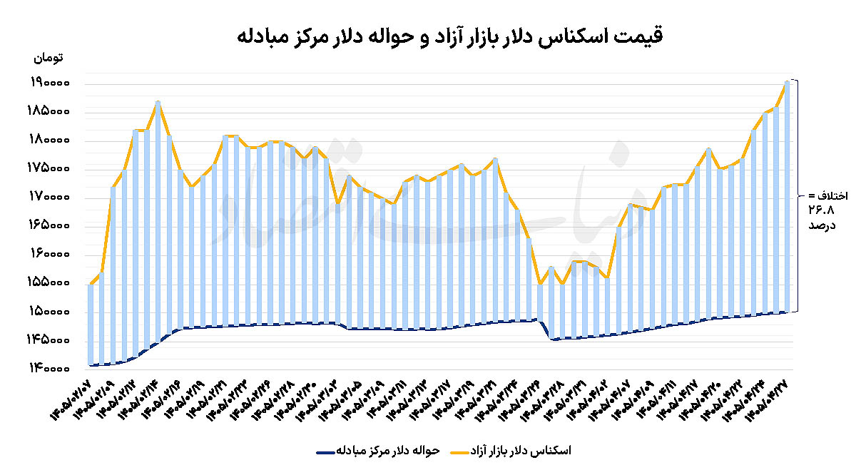 تداوم افزایش نرخ ارز