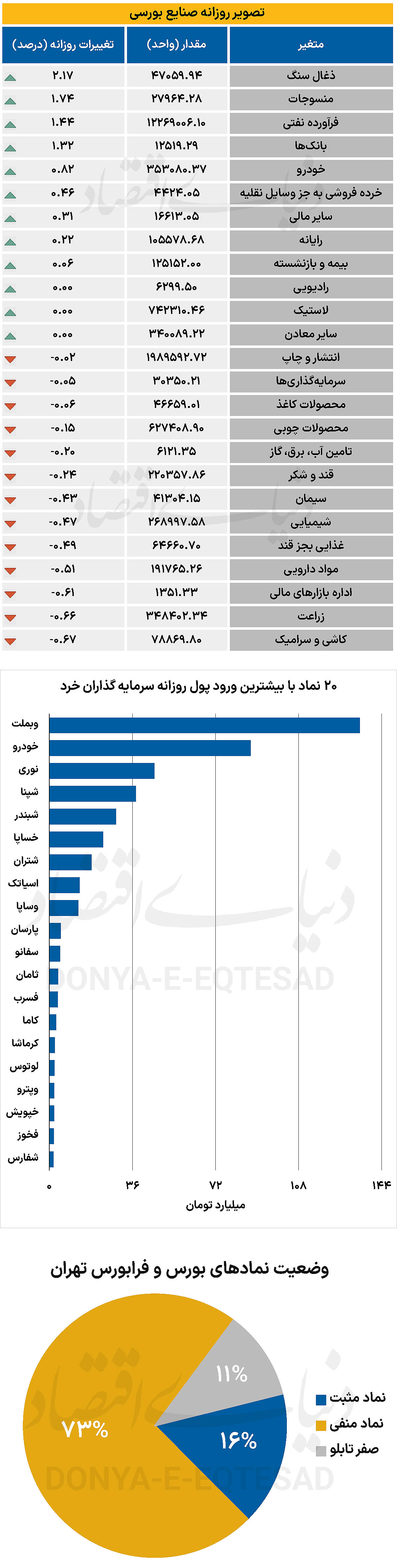 نبض صنایع - 1403/12/15