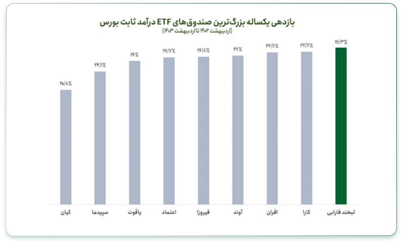 افزایش بازدهی لبخند فارابی به 30.5 درصد 2