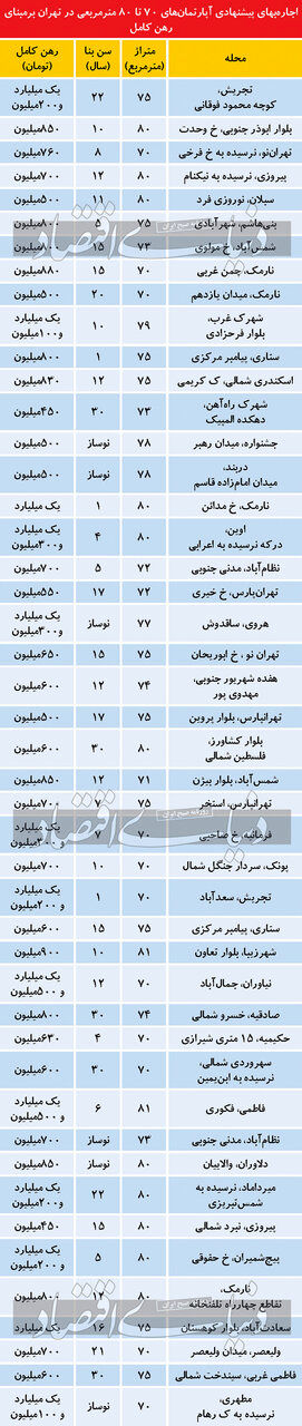 قیمت رهن آپارتمان های نُقلی در تهران / جدول 2