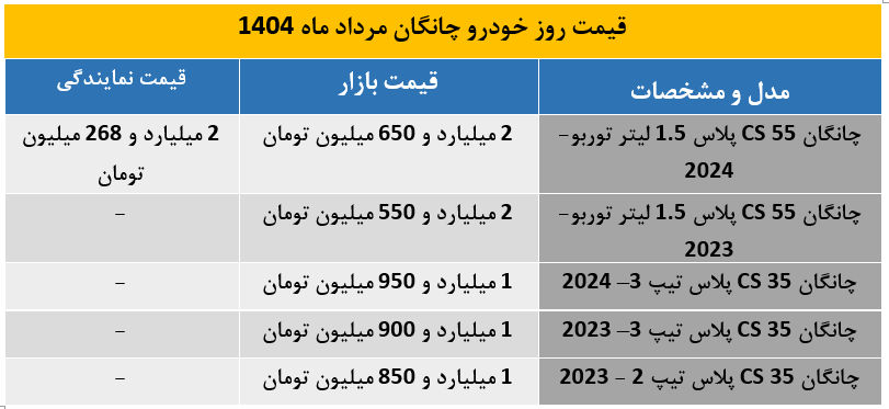 آخرین قیمت چانگان در بازار مرداد 1404 اعلام شد؛ ثبات نسبی قیمت چانگان در بازار مرداد