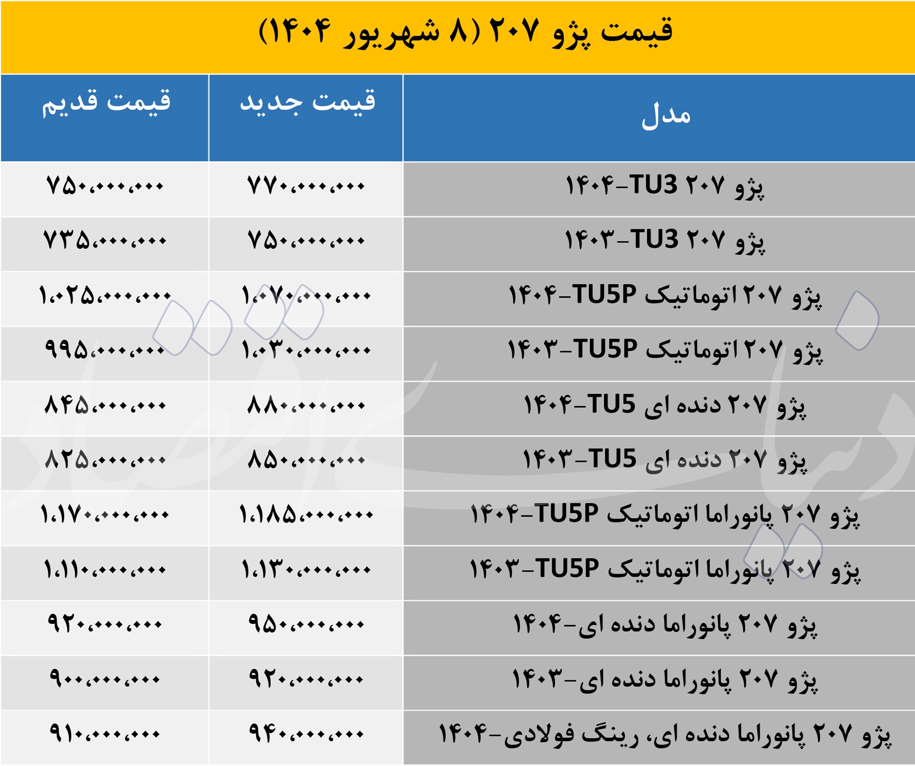 جهش شوکه کننده قیمت پژو 207 در بازار امروز 1404/06/08 2