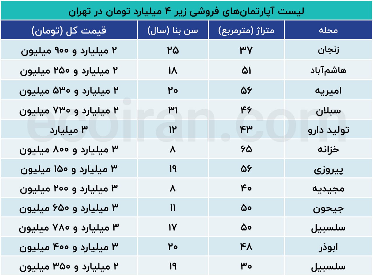 قیمت ارزانترین واحدی که میتوان در تهران خرید + جدول 2