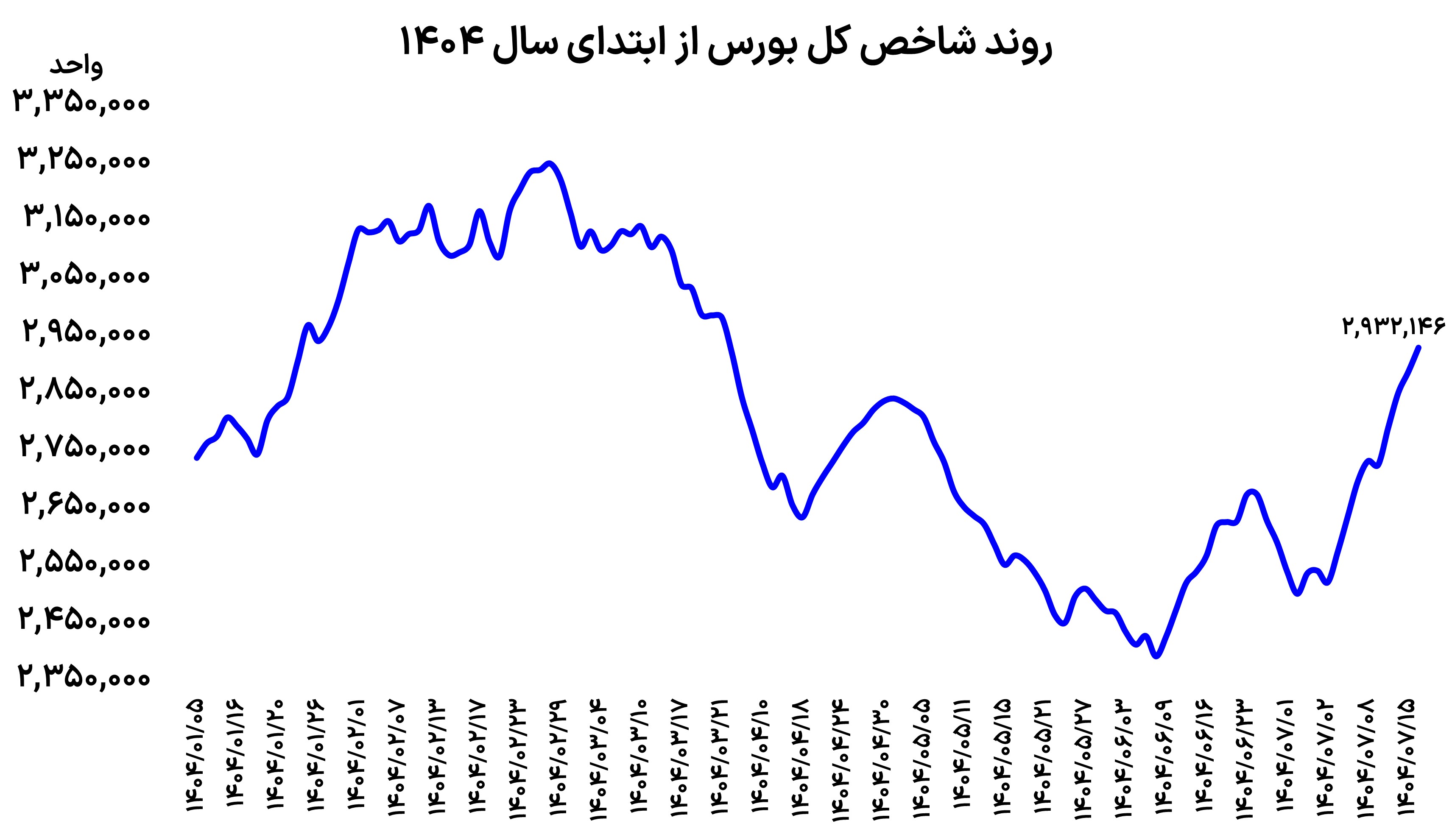 رالی صعودی بورس
