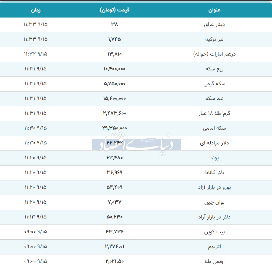 نرخ ارز دلار سکه طلا یورو امروز چهارشنبه 15 آذر 1402| رشد قیمت طلا و سکه 2