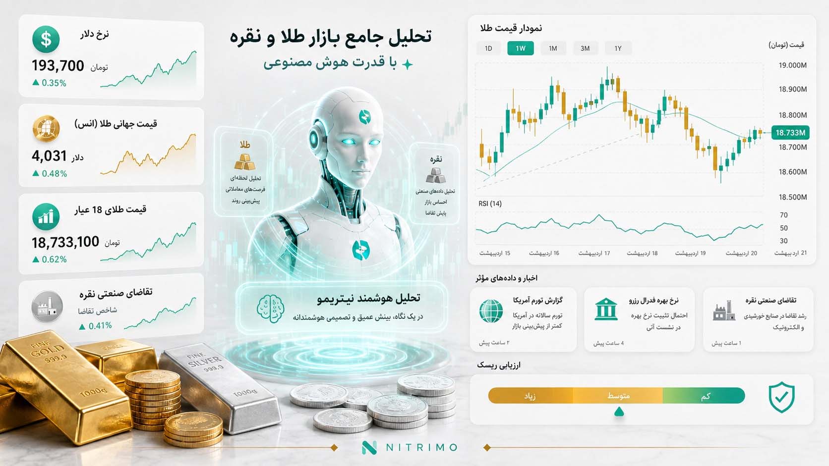 تحلیل جامع طلا و نقره با هوش مصنوعی؛ بررسی نمودار، اخبار و ریسک بازار
