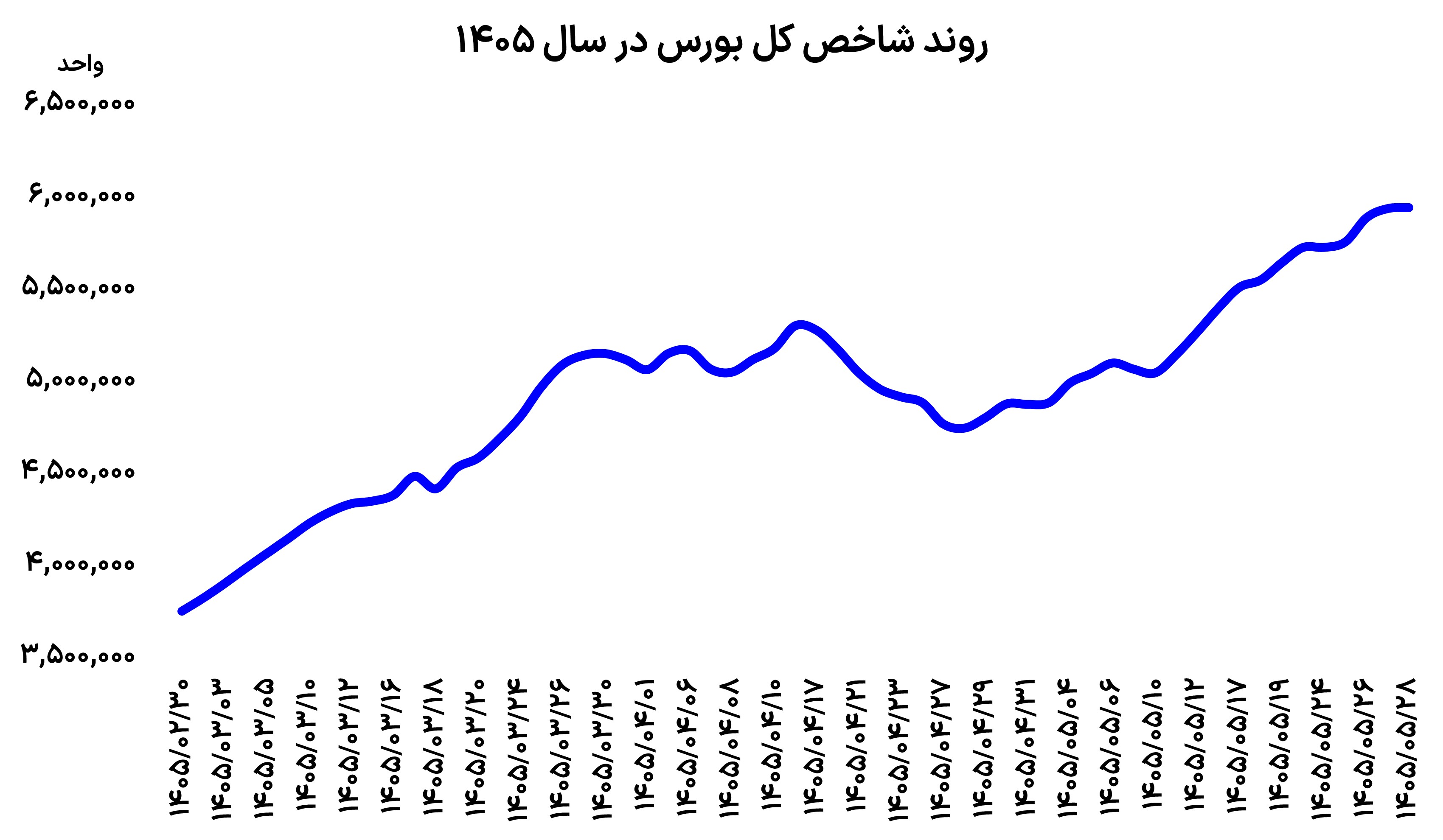 احتیاط بورس در مرز حساس