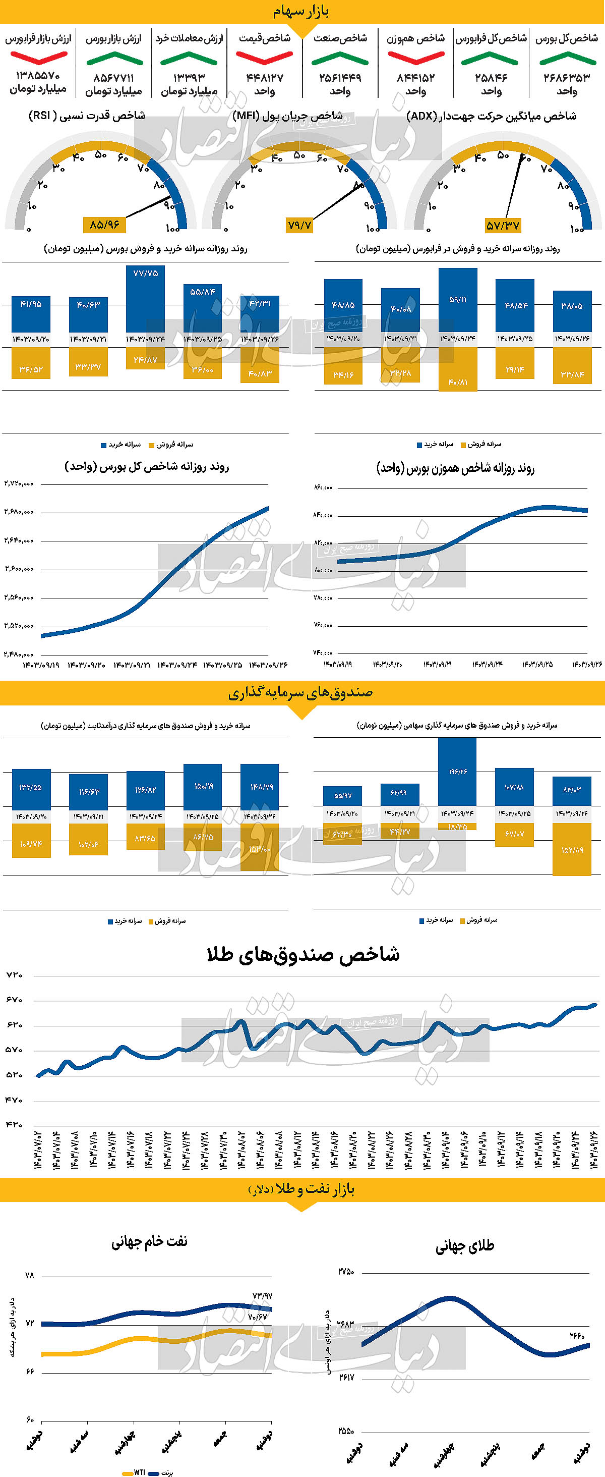 پیشتازی صنایع بزرگ بورس