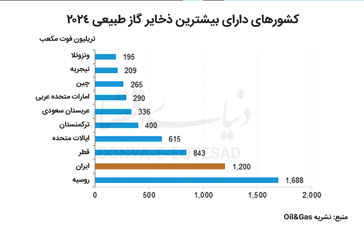 فرصت اقتصادی پتروپالایشگاه‌ها 2