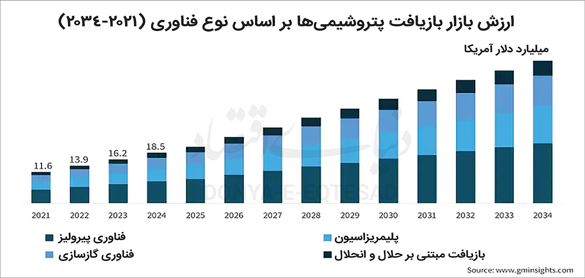 بازار 52‌میلیارد‌دلاری پتروشیمی سبز 2