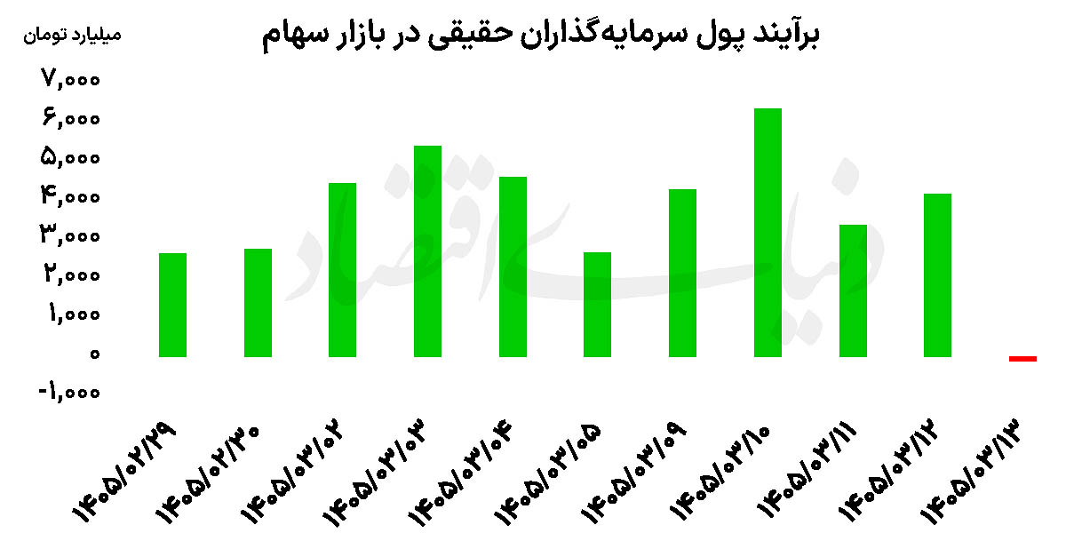 11 روز سبز بورس