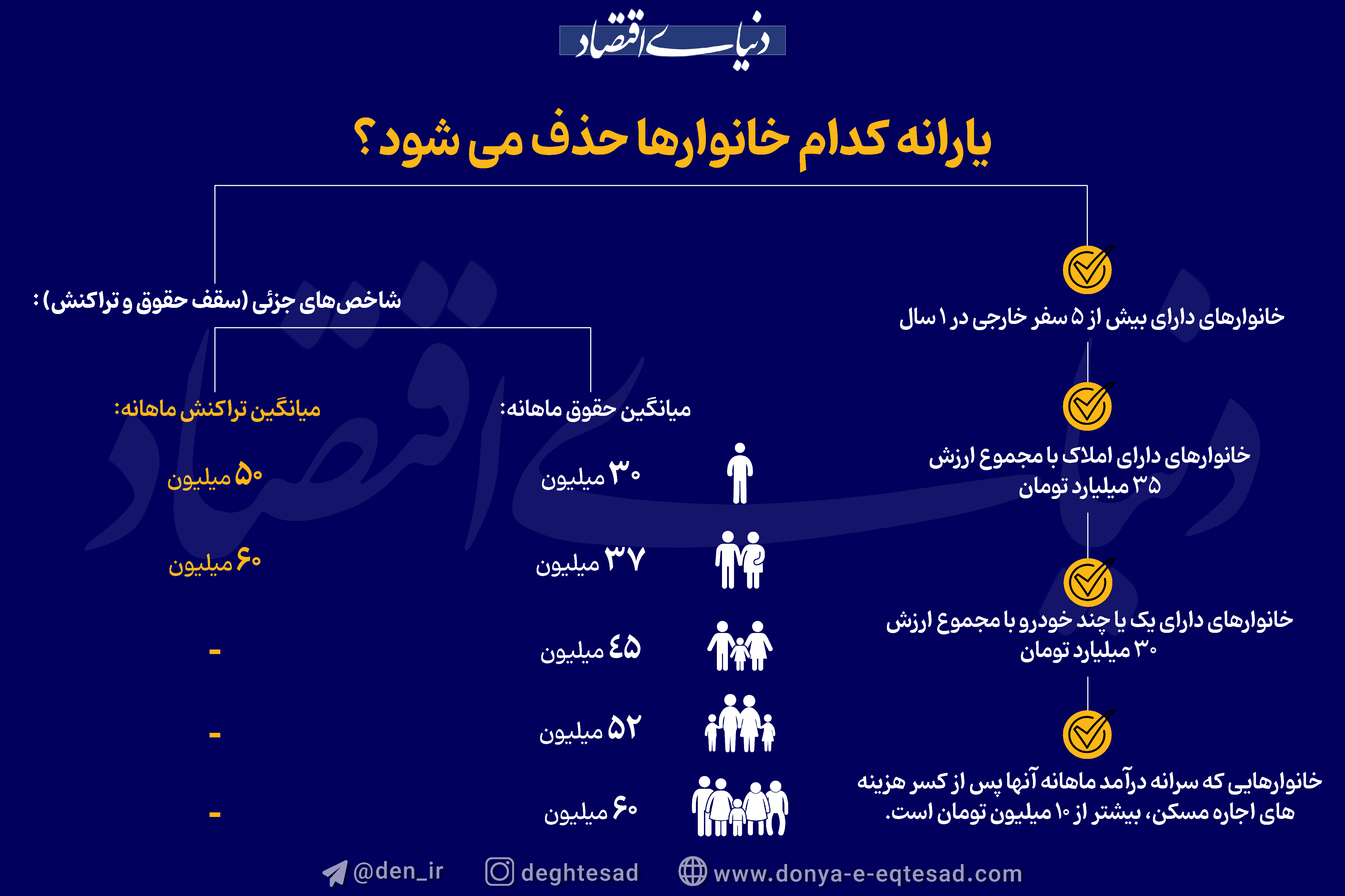 یارانه کدام خانوارها حذف میشود؟