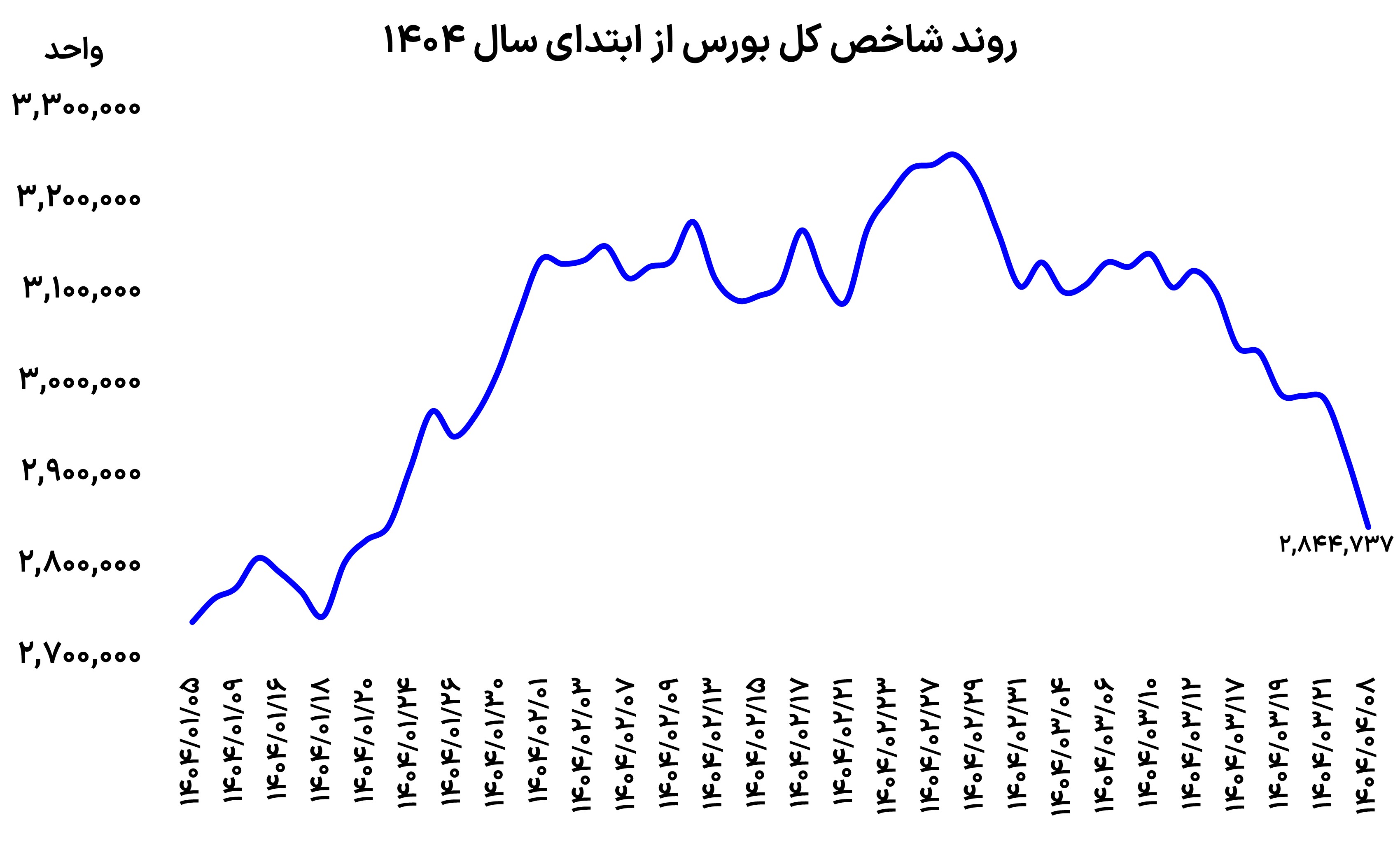 وداع بورس با صعود