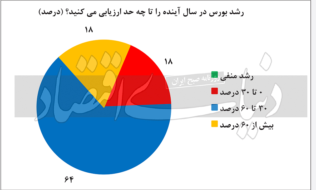 جذاب‌ترین بازار سال آتی 3