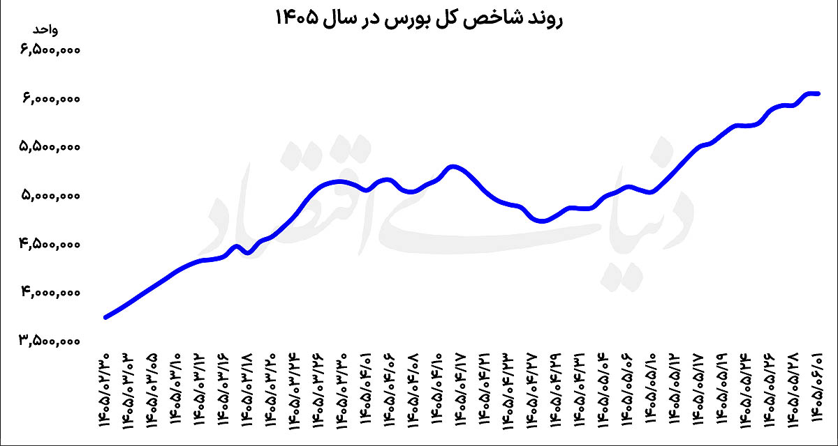 احتیاط در بورس