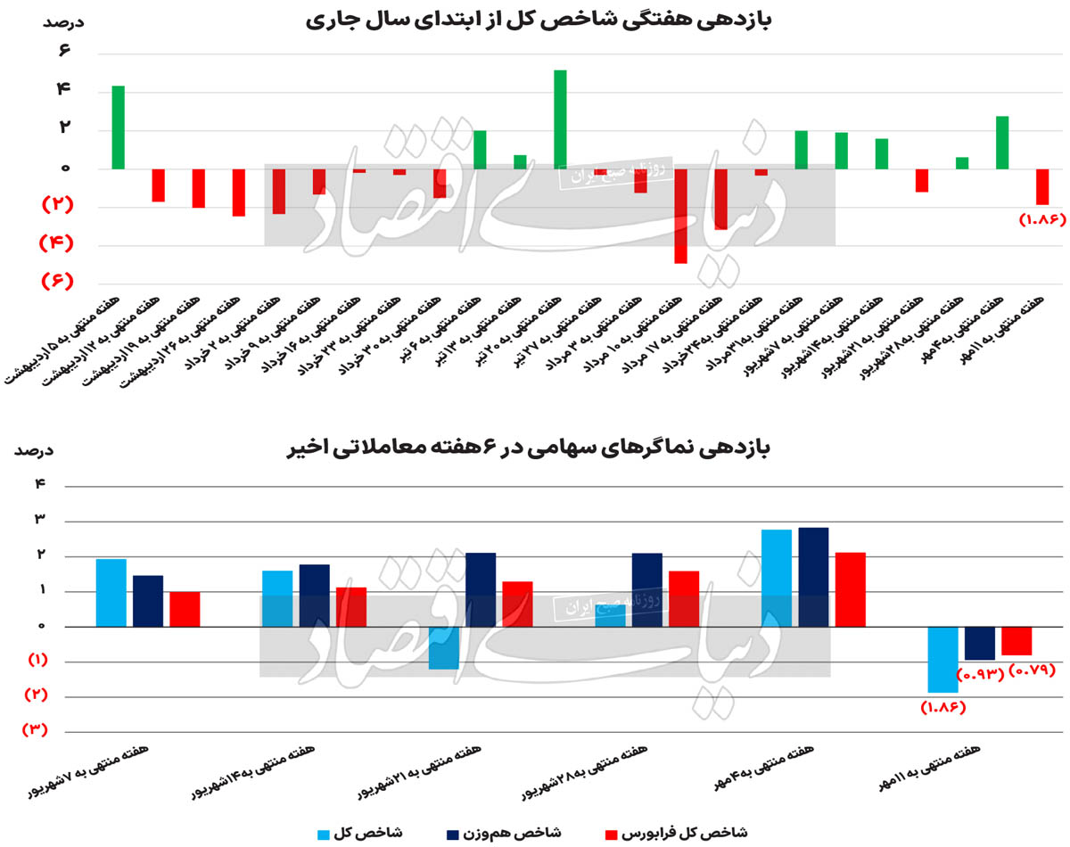 بورس زیر فشار ریسک‌ها