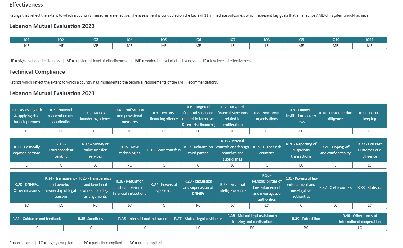 جزئیات وضعیت عضویت لبنان در FATF 5