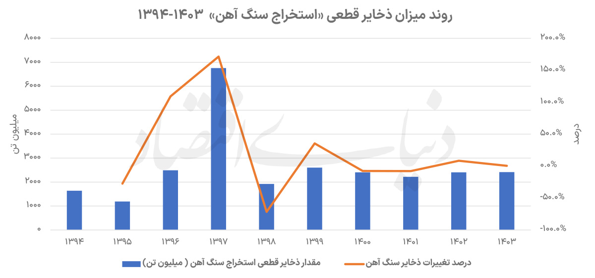 بحران ذخایر سنگ‌آهن در ایران؛ پایان دوران استخراج آسان و ضرورت کوچ به اعماق زمین