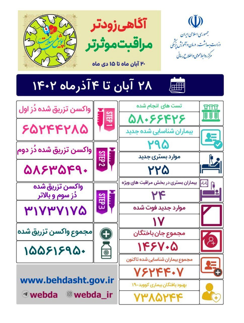 آمار هفتگی کرونا در کشور/ ۲۹۵ مبتلا و ۲۴ مورد فوتی