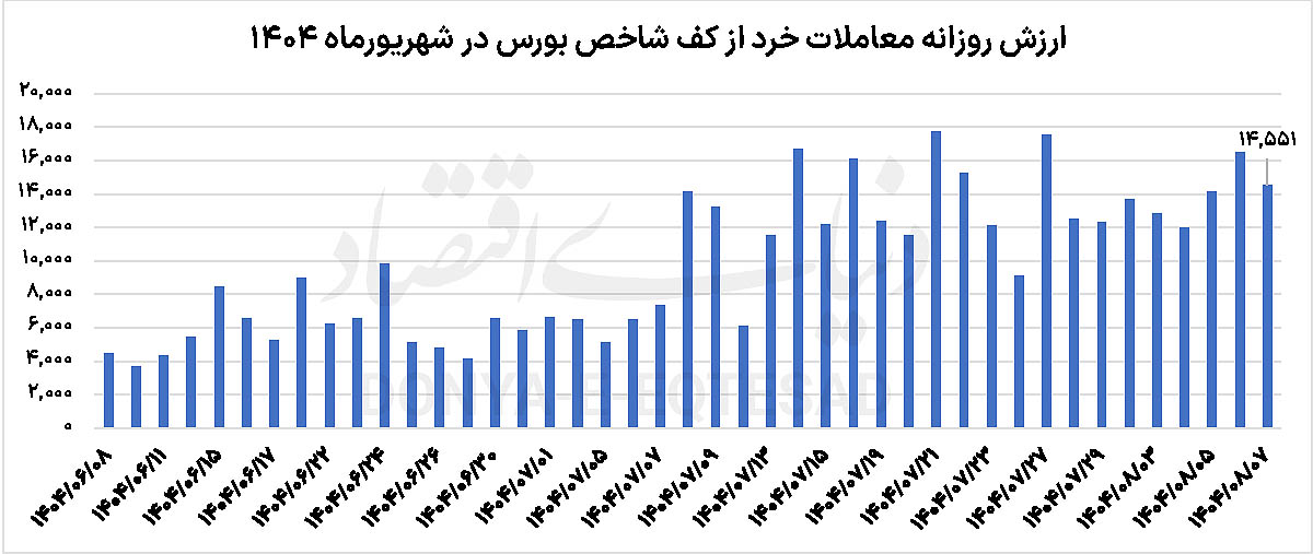 بورس در آستانه سقف تاریخی 2