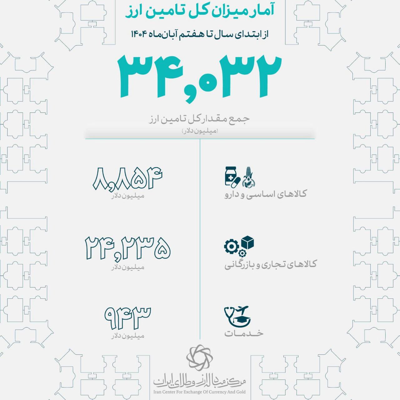 تامین ارز برای واردات از 34 میلیارد دلار گذشت + جزئیات 2