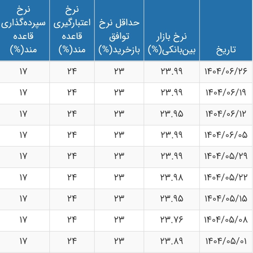 جدیدترین قیمت سود بانکی اعلام شد + جدول 2