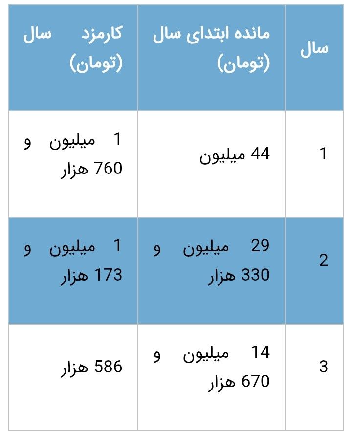 جزئیاتی از میزان و شرایط دریافت وام فرزندآوری + جدول اقساط 2