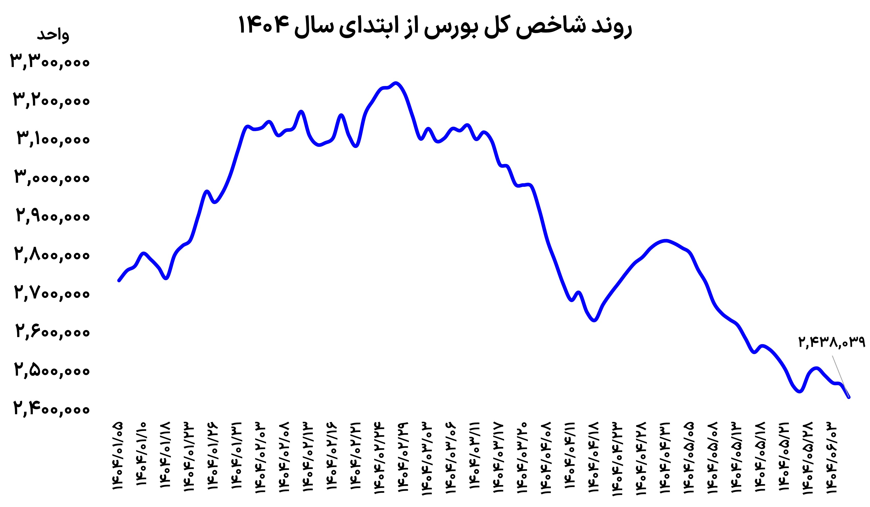 بورس در منگنه دو ریسک