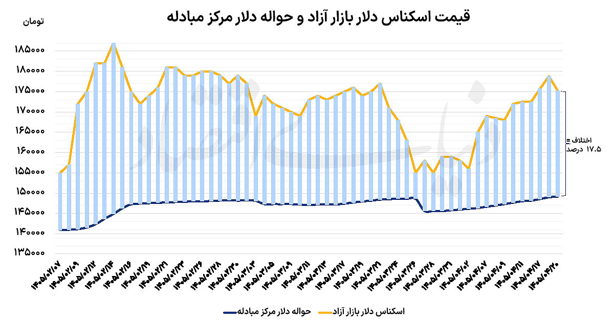 سیگنال مسقط به دلار