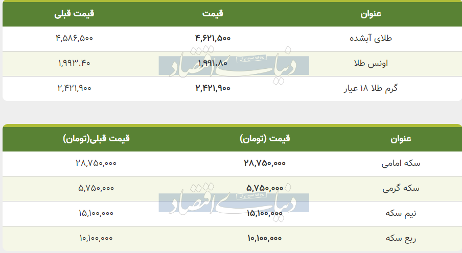 قیمت طلا و سکه امروز پنجشنبه ۲ آذر ۱۴۰۲