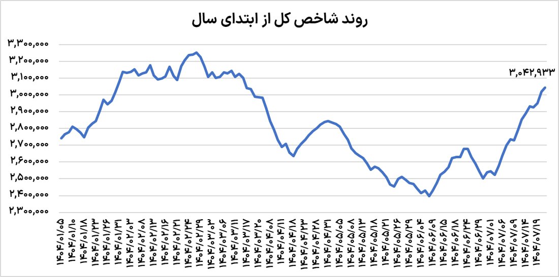 خیز بزرگ بورس