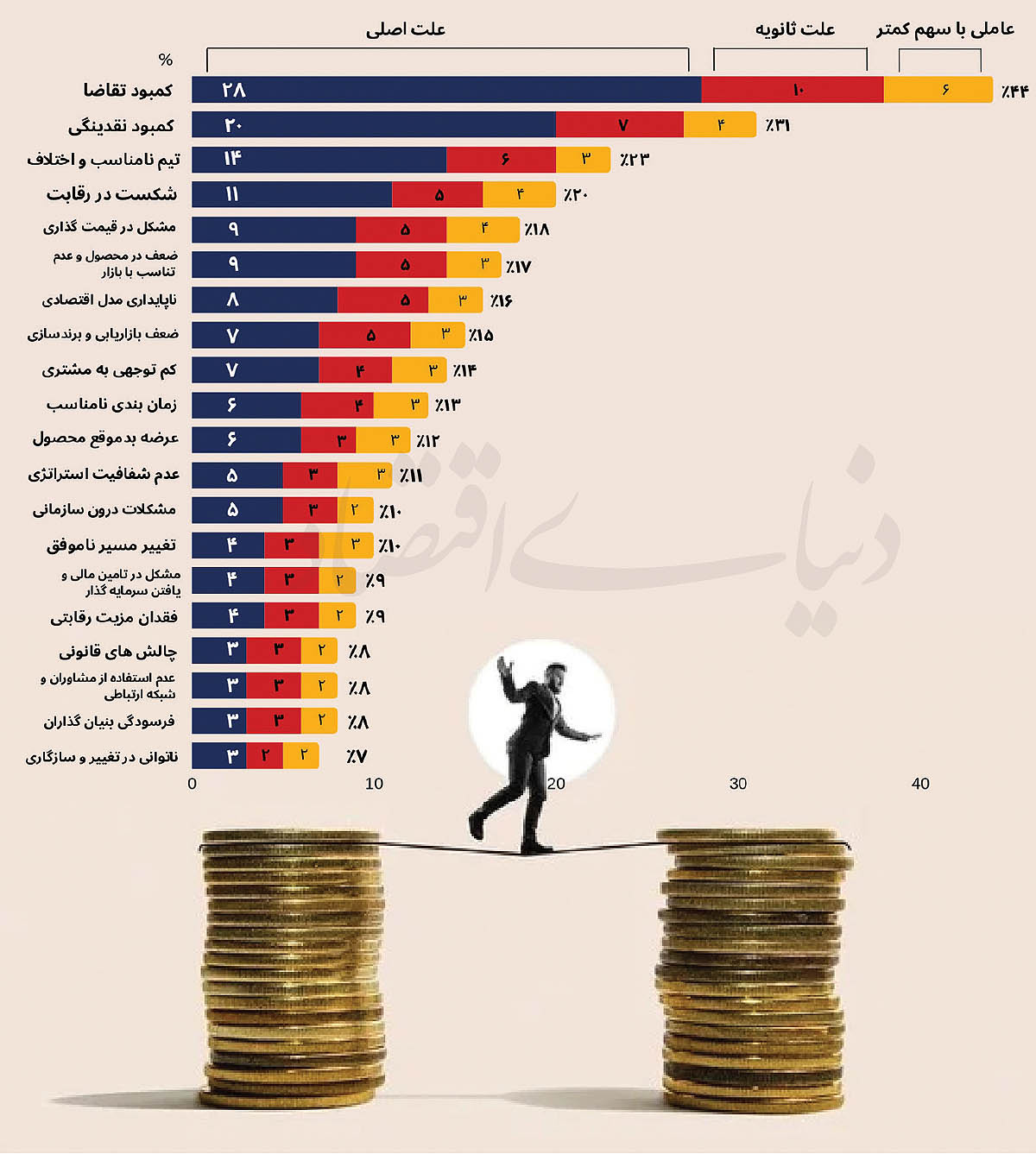 پشت پرده سقوط استارتآپها